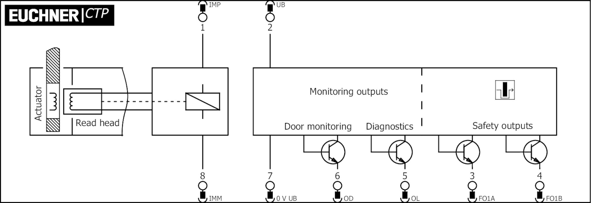 CTP-L1-AP-U-HA-AZ-SA-127727 Transponder-coded safety switch CTP-AP, M12